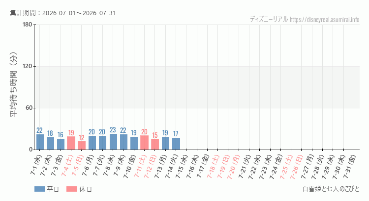 2026年7月1日から2026年7月31日白雪姫と七人のこびとの平均待ち時間グラフ