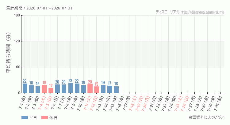 白雪姫と七人のこびと2026年7月平均待ち時間 2026年7月1日から2026年7月31日白雪姫と七人のこびとの平均待ち時間グラフ