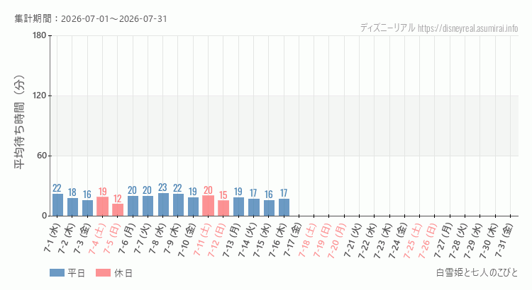 白雪姫と七人のこびと2026年7月平均待ち時間 2026年7月1日から2026年7月31日白雪姫と七人のこびとの平均待ち時間グラフ