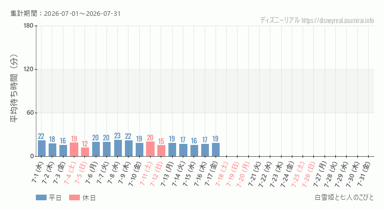 2026年7月1日から2026年7月31日白雪姫と七人のこびとの平均待ち時間グラフ