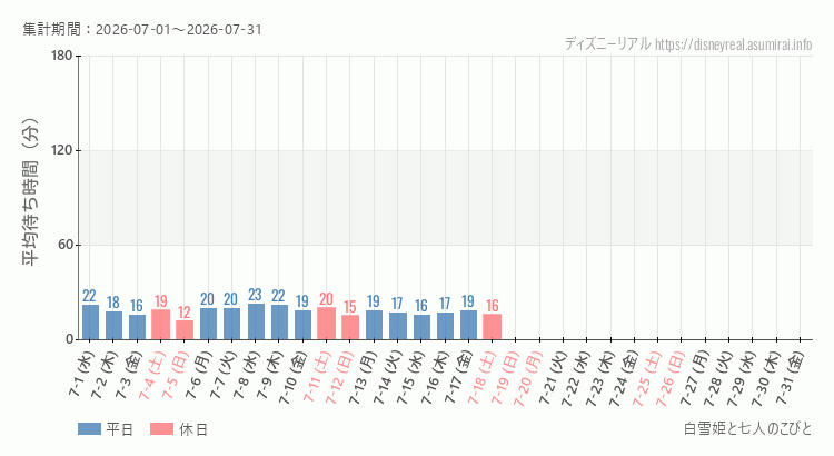 白雪姫と七人のこびと2026年7月平均待ち時間 2026年7月1日から2026年7月31日白雪姫と七人のこびとの平均待ち時間グラフ