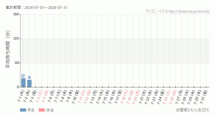 2026年7月1日から2026年7月31日白雪姫と七人のこびとの平均待ち時間グラフ