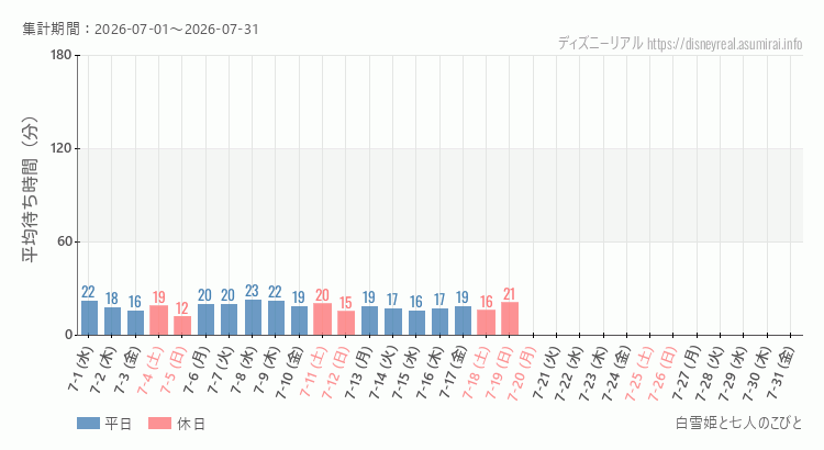 白雪姫と七人のこびと2026年7月平均待ち時間 2026年7月1日から2026年7月31日白雪姫と七人のこびとの平均待ち時間グラフ