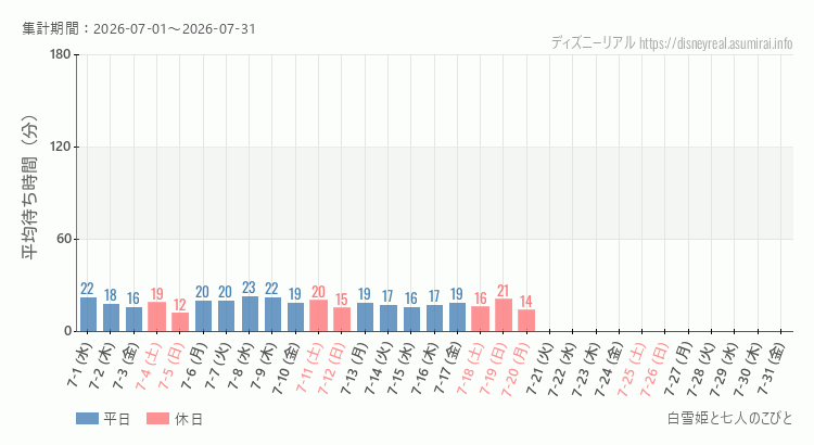 白雪姫と七人のこびと2026年7月平均待ち時間 2026年7月1日から2026年7月31日白雪姫と七人のこびとの平均待ち時間グラフ