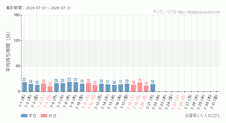 白雪姫と七人のこびと2026年7月平均待ち時間 2026年7月1日から2026年7月31日白雪姫と七人のこびとの平均待ち時間グラフ