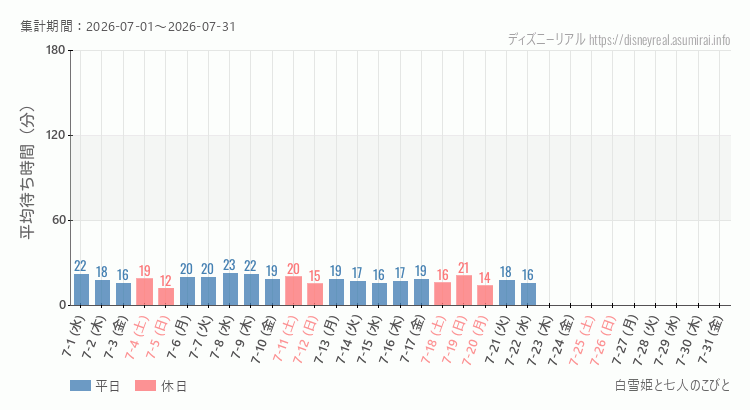 2026年7月1日から2026年7月31日白雪姫と七人のこびとの平均待ち時間グラフ