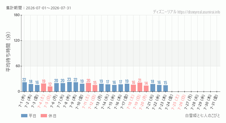 2026年7月1日から2026年7月31日白雪姫と七人のこびとの平均待ち時間グラフ