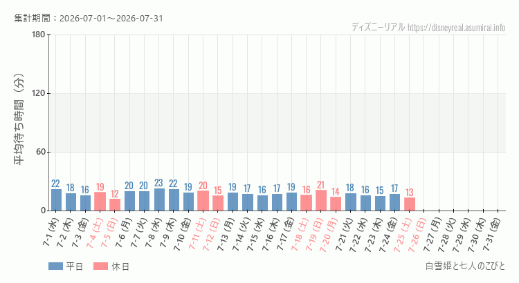 白雪姫と七人のこびと2026年7月平均待ち時間 2026年7月1日から2026年7月31日白雪姫と七人のこびとの平均待ち時間グラフ