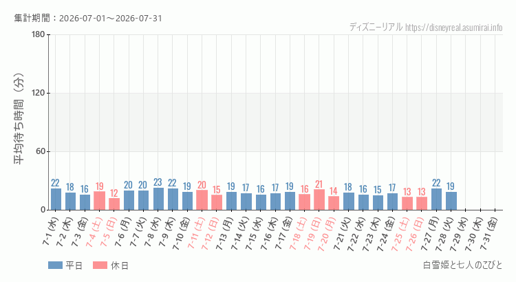 2026年7月1日から2026年7月31日白雪姫と七人のこびとの平均待ち時間グラフ