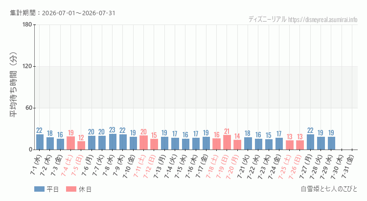 2026年7月1日から2026年7月31日白雪姫と七人のこびとの平均待ち時間グラフ