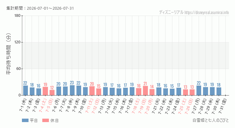白雪姫と七人のこびと2026年7月平均待ち時間 2026年7月1日から2026年7月31日白雪姫と七人のこびとの平均待ち時間グラフ
