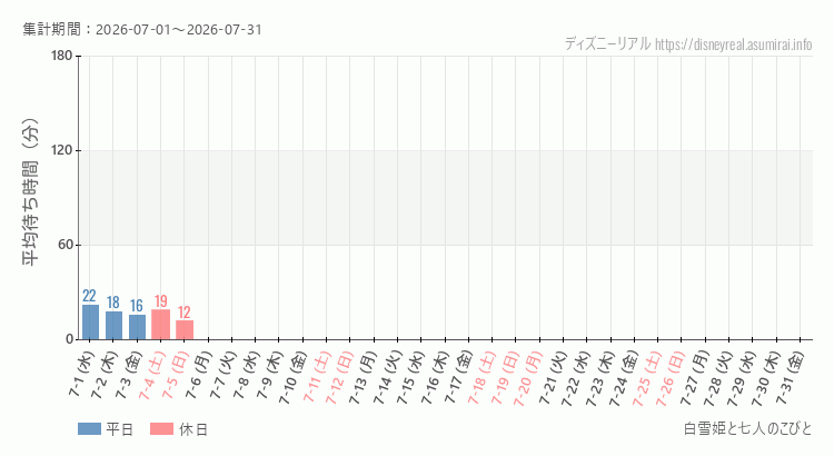 2026年7月1日から2026年7月31日白雪姫と七人のこびとの平均待ち時間グラフ