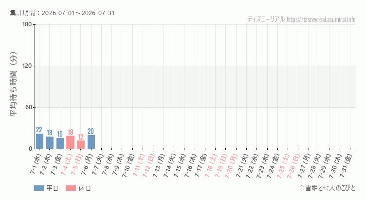 2026年7月1日から2026年7月31日白雪姫と七人のこびとの平均待ち時間グラフ