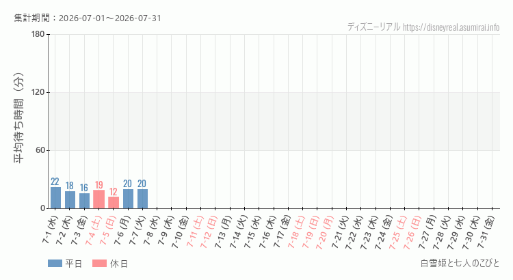 2026年7月1日から2026年7月31日白雪姫と七人のこびとの平均待ち時間グラフ