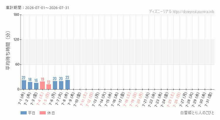 2026年7月1日から2026年7月31日白雪姫と七人のこびとの平均待ち時間グラフ