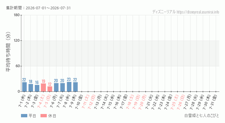 2026年7月1日から2026年7月31日白雪姫と七人のこびとの平均待ち時間グラフ