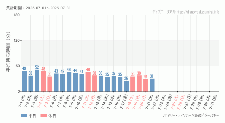2026年7月1日から2026年7月31日ティンカーベルのビジーバギーの平均待ち時間グラフ