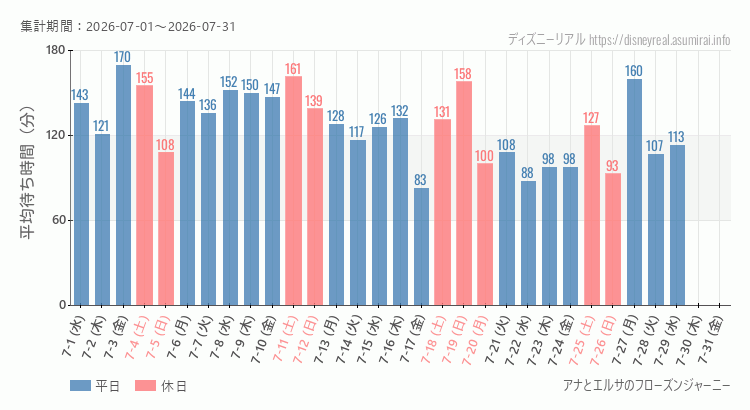 アナとエルサのフローズンジャーニー2026年7月平均待ち時間 2026年7月1日から2026年7月31日アナとエルサのフローズンジャーニーの平均待ち時間グラフ