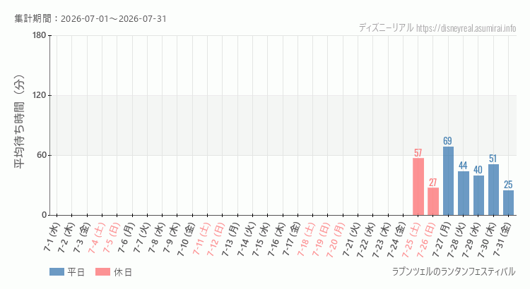 ラプンツェルのランタンフェスティバル2026年7月平均待ち時間 2026年7月1日から2026年7月31日ラプンツェルのランタンフェスティバルの平均待ち時間グラフ