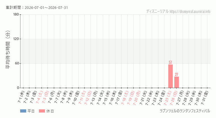 2026年7月1日から2026年7月31日ラプンツェルのランタンフェスティバルの平均待ち時間グラフ