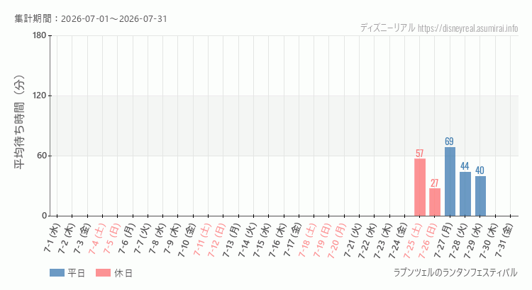 2026年7月1日から2026年7月31日ラプンツェルのランタンフェスティバルの平均待ち時間グラフ