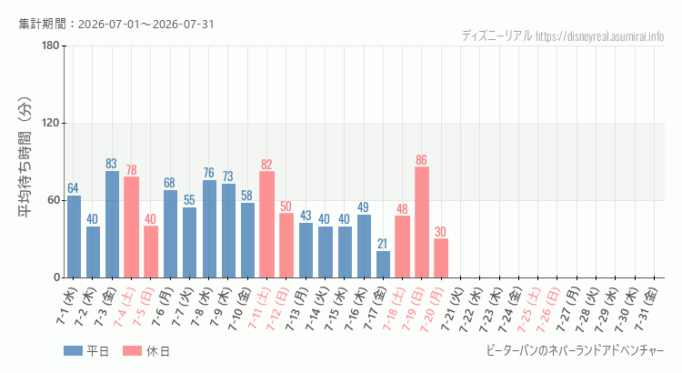 ピーターパンのネバーランドアドベンチャー2026年7月平均待ち時間 2026年7月1日から2026年7月31日ピーターパンのネバーランドアドベンチャーの平均待ち時間グラフ