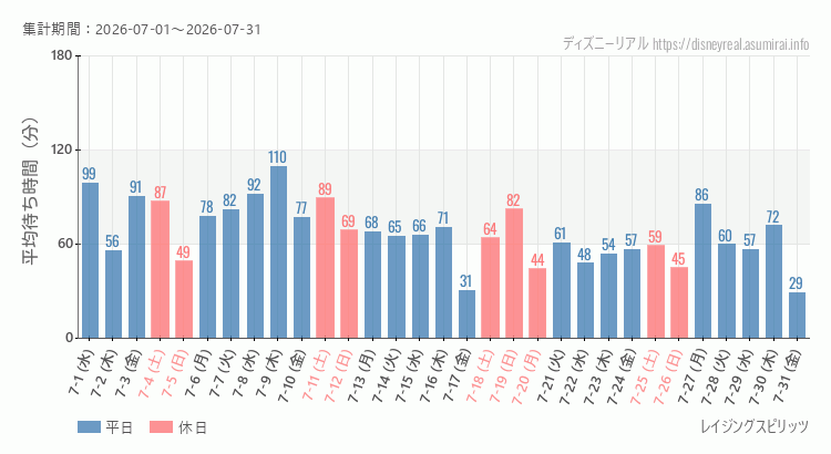 2026年7月1日から2026年7月31日レイジングスピリッツの平均待ち時間グラフ