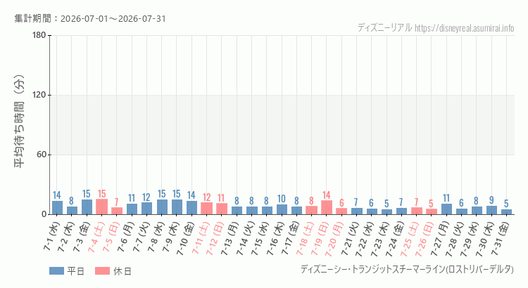 2026年7月1日から2026年7月31日スチーマーライン・ロストリバーデルタの平均待ち時間グラフ