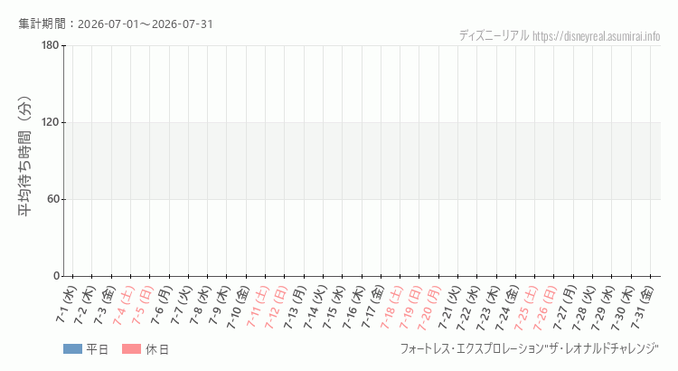 2026年7月1日から2026年7月31日フォートレス レオナルドチャレンジの平均待ち時間グラフ