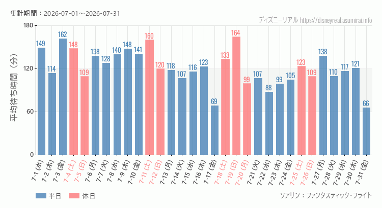 2026年7月1日から2026年7月31日ソアリンの平均待ち時間グラフ