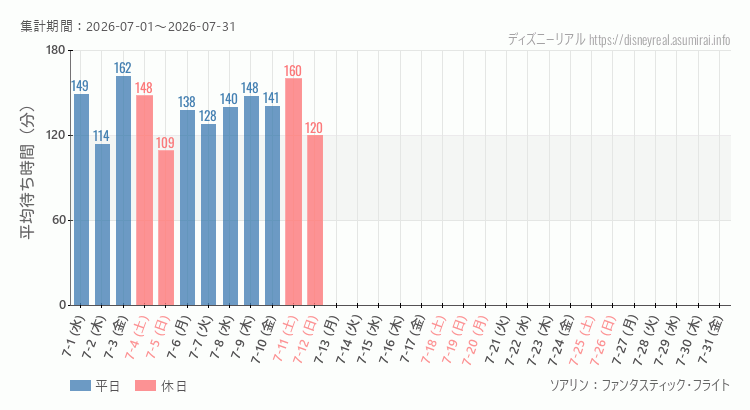 2026年7月1日から2026年7月31日ソアリンの平均待ち時間グラフ