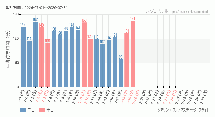 ソアリン2026年7月平均待ち時間 2026年7月1日から2026年7月31日ソアリンの平均待ち時間グラフ