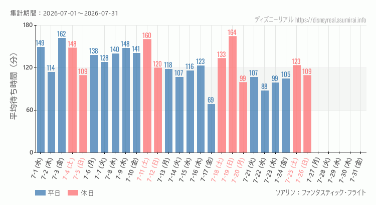 2026年7月1日から2026年7月31日ソアリンの平均待ち時間グラフ