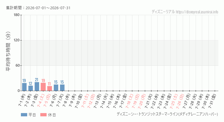 2026年7月1日から2026年7月31日スチーマーライン・メディテレーニアンハーバーの平均待ち時間グラフ