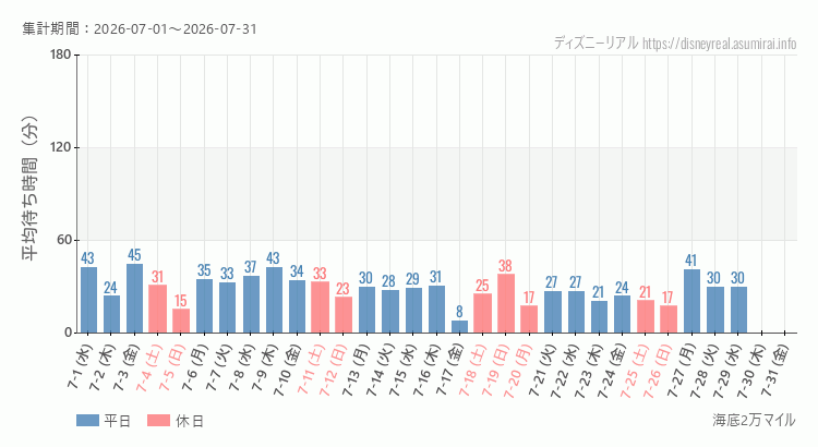 海底2万マイル2026年7月平均待ち時間 2026年7月1日から2026年7月31日海底2万マイルの平均待ち時間グラフ
