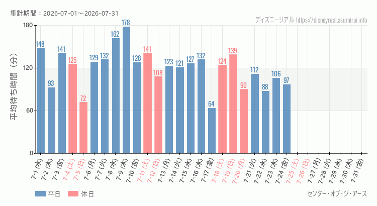 2026年7月1日から2026年7月31日センター オブ ジ アースの平均待ち時間グラフ