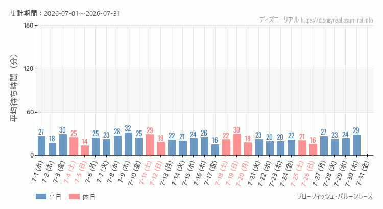 ブローフィッシュ バルーンレース2026年7月平均待ち時間 2026年7月1日から2026年7月31日ブローフィッシュ バルーンレースの平均待ち時間グラフ