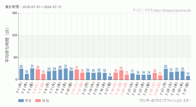 フライングフィッシュコースター2026年7月平均待ち時間 2026年7月1日から2026年7月31日フライングフィッシュコースターの平均待ち時間グラフ
