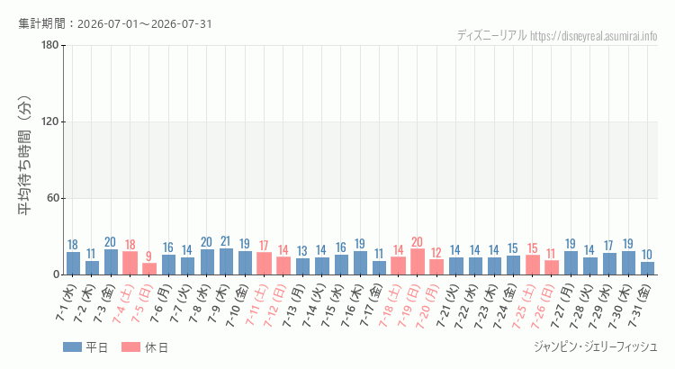 2026年7月1日から2026年7月31日ジャンピン ジェリーフィッシュの平均待ち時間グラフ