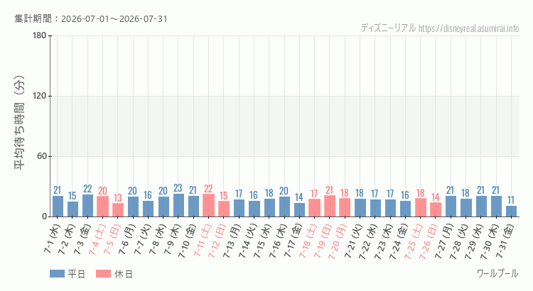 2026年7月1日から2026年7月31日ワールプールの平均待ち時間グラフ