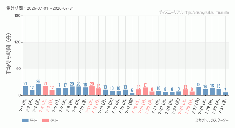 2026年7月1日から2026年7月31日スカットル スクーターの平均待ち時間グラフ