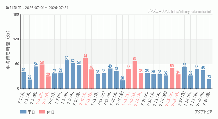 2026年7月1日から2026年7月31日アクアトピアの平均待ち時間グラフ