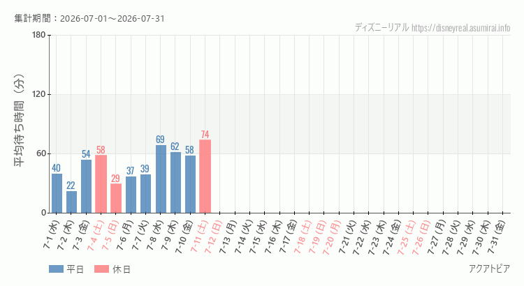 アクアトピア2026年7月平均待ち時間 2026年7月1日から2026年7月31日アクアトピアの平均待ち時間グラフ