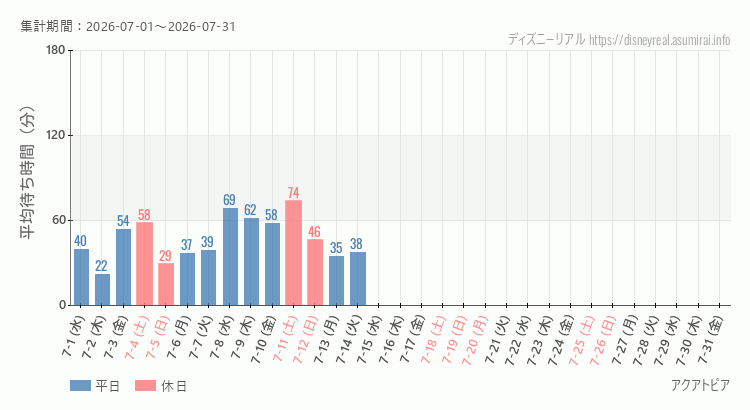 2026年7月1日から2026年7月31日アクアトピアの平均待ち時間グラフ