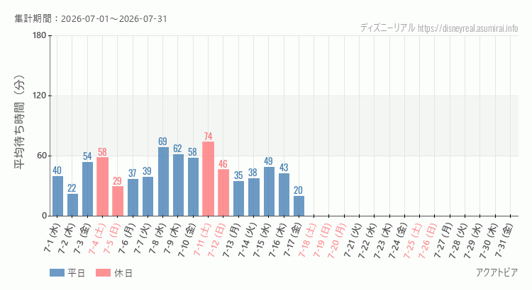 アクアトピア2026年7月平均待ち時間 2026年7月1日から2026年7月31日アクアトピアの平均待ち時間グラフ