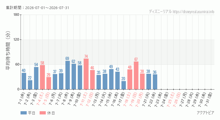 アクアトピア2026年7月平均待ち時間 2026年7月1日から2026年7月31日アクアトピアの平均待ち時間グラフ