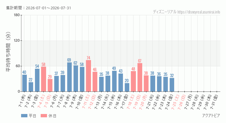 2026年7月1日から2026年7月31日アクアトピアの平均待ち時間グラフ