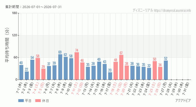 2026年7月1日から2026年7月31日アクアトピアの平均待ち時間グラフ