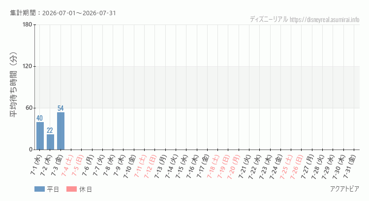2026年7月1日から2026年7月31日アクアトピアの平均待ち時間グラフ