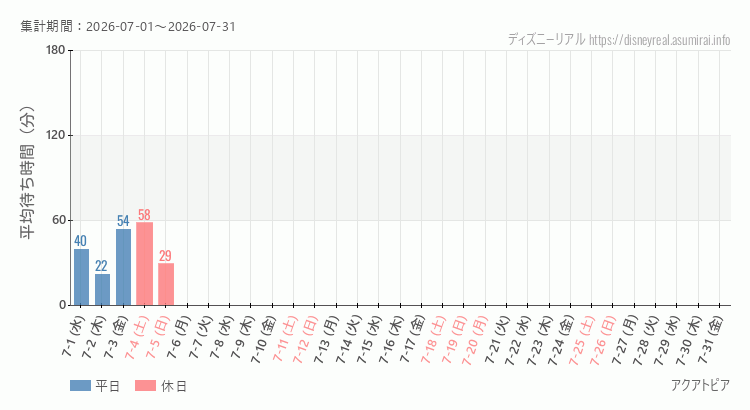 2026年7月1日から2026年7月31日アクアトピアの平均待ち時間グラフ